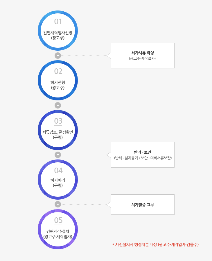 01. 간판제작업자선정(광고주), 허가서류 작성(광고주 제작업자), 02.허가신청(광고주), 03.서류검토, 현장확인(구청), 반려ㆍ보안(반려:설치불가/보안:미서류보완), 04.허가처리(구청), 허가필증 교부, 05.간판제작ㆍ설치(광고주ㆍ제작업자), * 사전설치시 행정처분 대상 (광고주·제작업자·건물주)