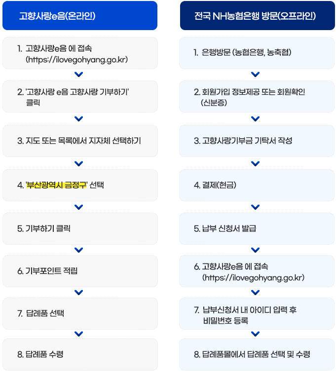[고향사랑e음(온라인)] 
1 고향사랑e음 (https://ilovegohyang.go.kr) 에 접속 2 '고향사랑 e음 고향사랑 기부하기' 클릭 3 지도 또는 목록에서 지자체 선택하기 4  '부산광역시 금정구' 선택 5 기부하기 클릭 6 기부포인트 적립 7 답례품 선택 8 답례품 수령 
[전국 NH농협은행 방문(오프라인)] 
1 은행방문 (농협은행, 농축협)
2 회원가입 정보제공 또는 회원확인(신분증)
3 고향사랑기부금 기탁서 작성
4 결제(현금)
5 납부 신청서 발급
6 고향사랑e음 (https://ilovegohyang.go.kr) 에 접속
7 납부신청서 내 아이디 입력 후 비밀번호 등록
8 답례품몰에서 답례품 선택 및 수령
