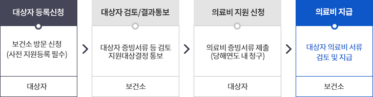 1.대상자 등록신청-보건소 방문 신청
(사전 지원등록 필수) -대상자 2.대상자 검토/결과통보-대상자 증빙서류 등 검토
지원대상결정 통보-보건소 3.의료비 지원 신청- 의료비 증빙서류 제출
(당해연도 내 청구)-대상자 4.의료비 지급 -대상자 의료비 서류
검토 및 지급 - 보건소