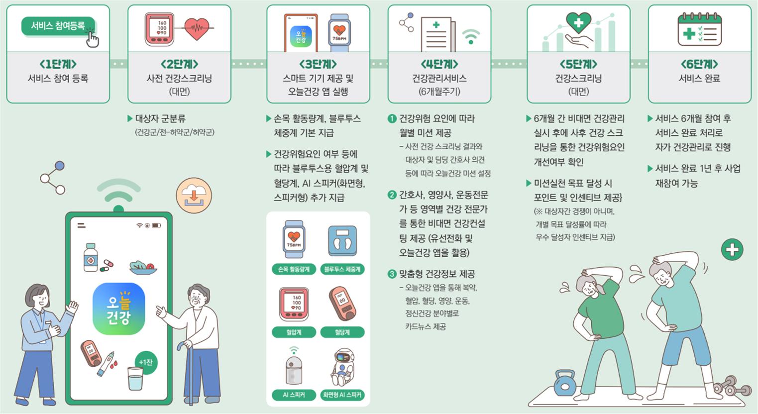 AI-IoT기반 어르신 건강관리사업