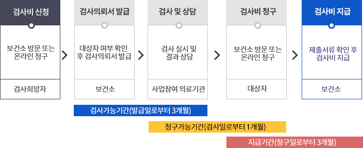 1.검사비 신청-보건소 방문 또는 온라인 청구 [검사희망자]
  2.검사의뢰서 발급 - 대상자 여부 확인 후 검사의뢰서 발급 [보건소] 3.검사 및 상담-검사 실시 및 결과 상담 [사업참여 의료기관]
 4.검사비 청구 -보건소 방문 또는 온라인 청구 [수검자] 5. 검사비 지급- 제출서류 확인 후 검사비 지급 [보건소]