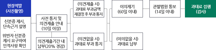 금연구역 내 흡연 단속 처리 절차