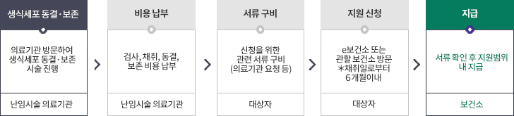 1.대상자 등록신청-보건소 방문 신청
(사전 지원등록 필수) -대상자 2.대상자 검토/결과통보-대상자 증빙서류 등 검토
지원대상결정 통보-보건소 3.의료비 지원 신청- 의료비 증빙서류 제출
(당해연도 내 청구)-대상자 4.의료비 지급 -대상자 의료비 서류
검토 및 지급 - 보건소