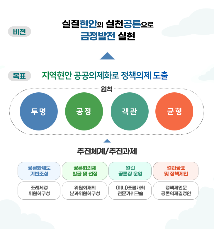 비전 및 목표-① 비전:실질현안의 실천공론으로 금정발전 실현 ② 목표:지역현안 공공의제화로 정책의제 도출 ③ 원칙: 투명, 공정, 객관, 균형 ④ 주진체계(추진과제)-1)
공론화제도 기반조성(조례제정 위원회구성) 2)공론화의제발굴 및 선정( 위원회개최 분과위원회구성) 3) 열린
공론장 운영((미니)포럼개최
전문가워크숍)  4) 결과공표
및 정책제안(정책제언문
공론의제결정안)
  